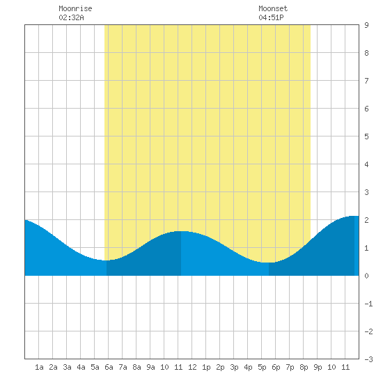 Chance tide chart for Monday, July 5, 2021