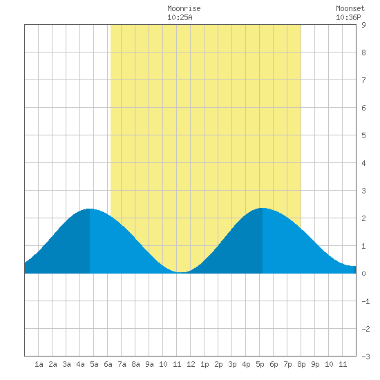 Chance tide chart for Thursday, August 12, 2021