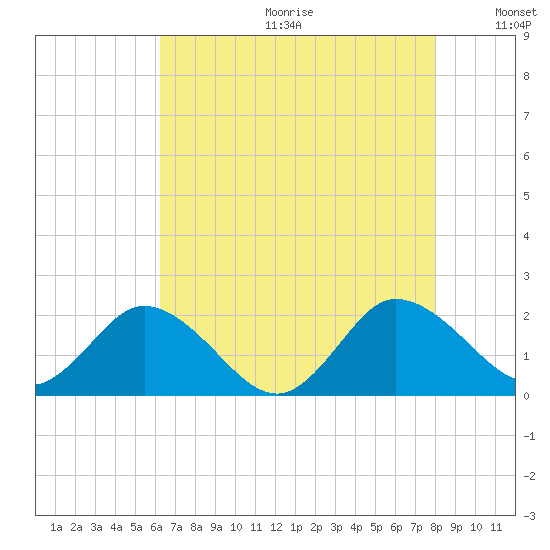 Chance tide chart for Friday, August 13, 2021