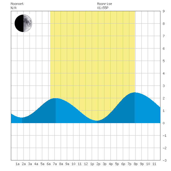 Chance tide chart for Sunday, August 15, 2021
