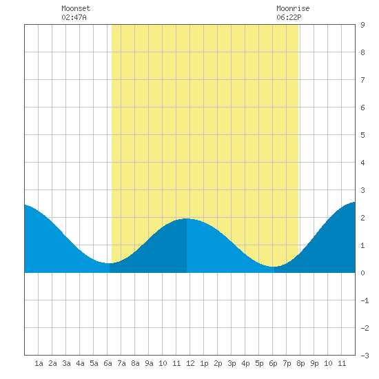 Chance tide chart for Thursday, August 19, 2021