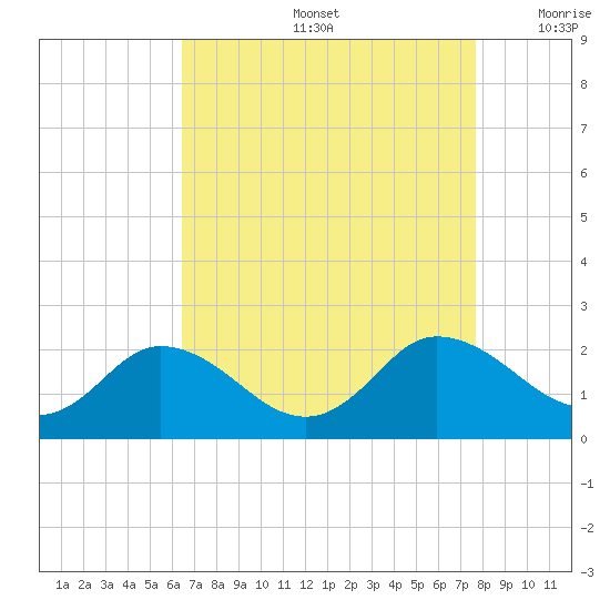 Chance tide chart for Friday, August 27, 2021