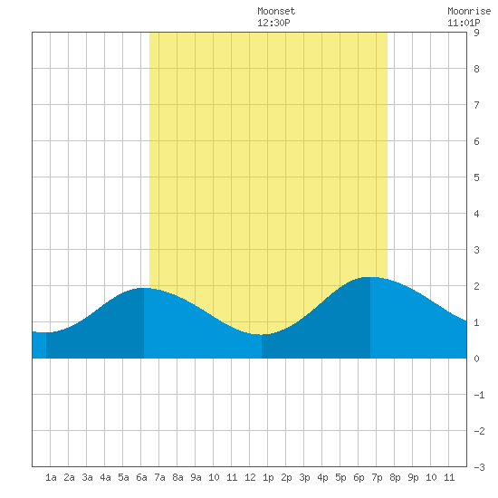 Chance tide chart for Saturday, August 28, 2021
