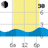 Chance tide chart for Monday, August 30, 2021
