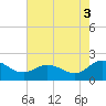 Chance tide chart for Tuesday, August 3, 2021