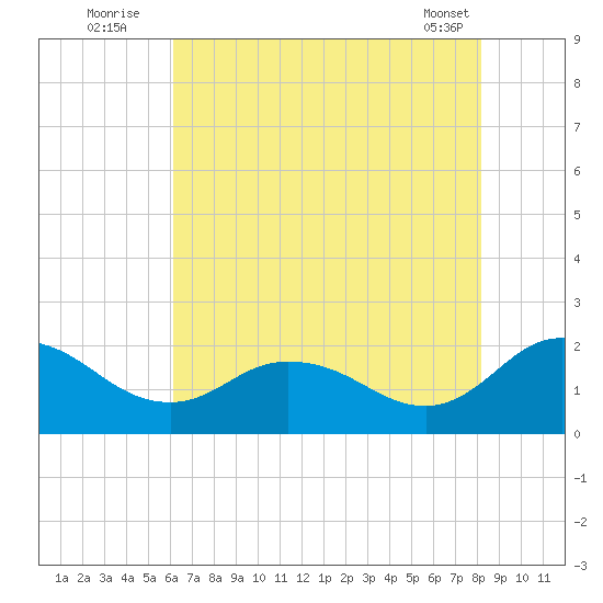 Chance tide chart for Wednesday, August 4, 2021