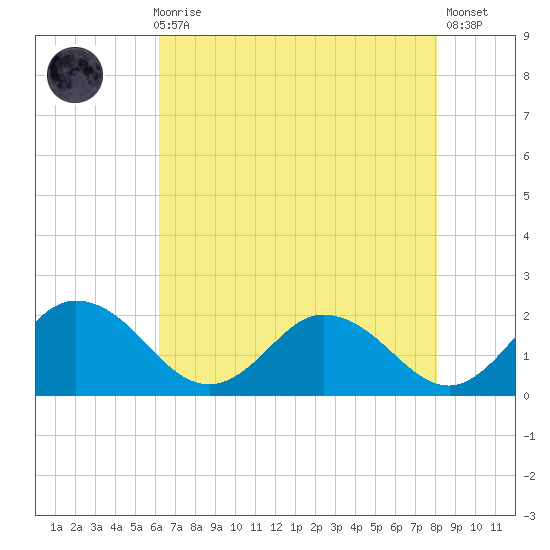 Chance tide chart for Sunday, August 8, 2021