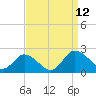 Chance tide chart for Sunday, September 12, 2021