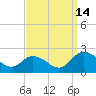 Chance tide chart for Tuesday, September 14, 2021