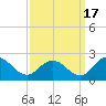 Chance tide chart for Friday, September 17, 2021