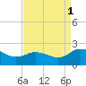 Chance tide chart for Wednesday, September 1, 2021
