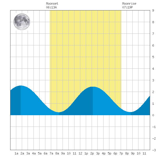 Chance tide chart for Monday, September 20, 2021