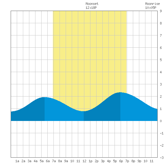 Chance tide chart for Sunday, September 26, 2021