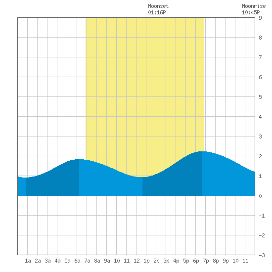 Chance tide chart for Monday, September 27, 2021