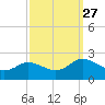 Chance tide chart for Monday, September 27, 2021