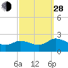 Chance tide chart for Tuesday, September 28, 2021