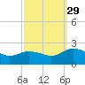 Chance tide chart for Wednesday, September 29, 2021