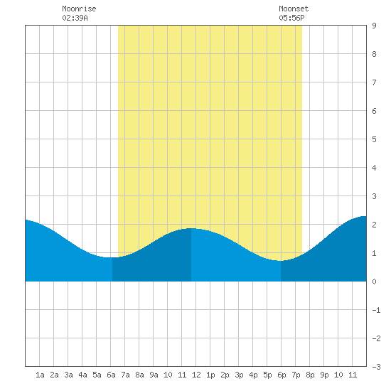 Chance tide chart for Friday, September 3, 2021