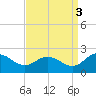 Chance tide chart for Friday, September 3, 2021