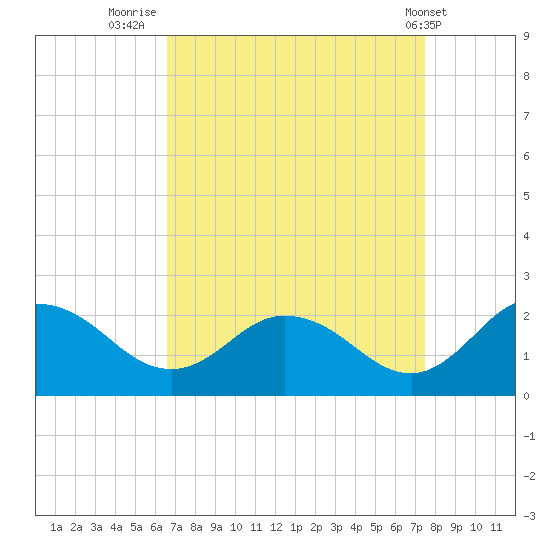 Chance tide chart for Saturday, September 4, 2021