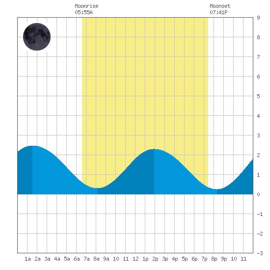 Chance tide chart for Monday, September 6, 2021
