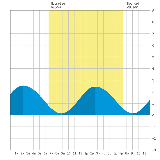 Chance tide chart for Tuesday, September 7, 2021