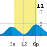 Chance tide chart for Monday, October 11, 2021