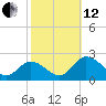 Chance tide chart for Tuesday, October 12, 2021