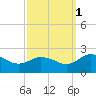 Chance tide chart for Friday, October 1, 2021