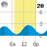 Chance tide chart for Wednesday, October 20, 2021