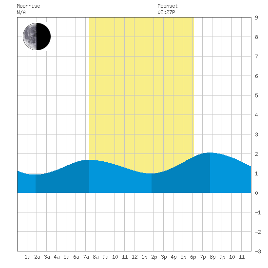 Chance tide chart for Thursday, October 28, 2021