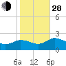 Chance tide chart for Thursday, October 28, 2021