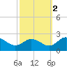 Chance tide chart for Saturday, October 2, 2021