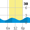 Chance tide chart for Saturday, October 30, 2021