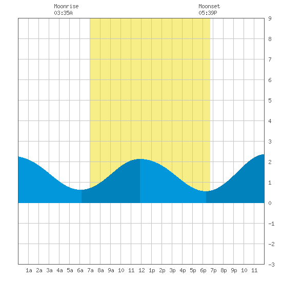 Chance tide chart for Sunday, October 3, 2021