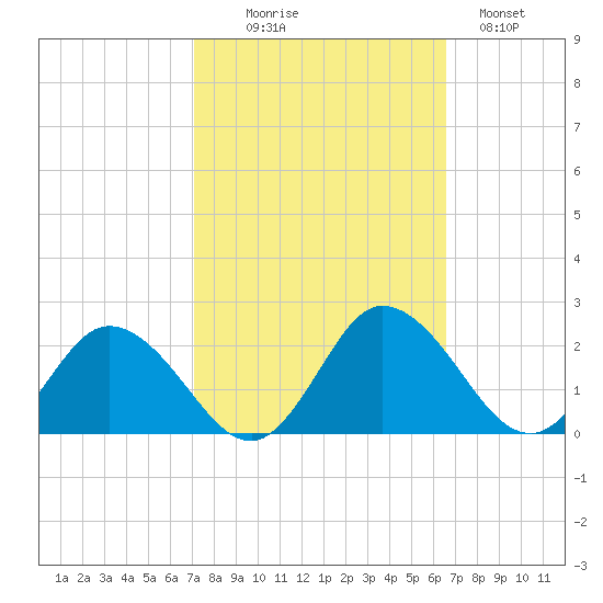 Chance tide chart for Friday, October 8, 2021
