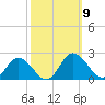 Chance tide chart for Saturday, October 9, 2021