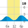 Chance tide chart for Wednesday, November 10, 2021