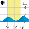 Chance tide chart for Thursday, November 11, 2021