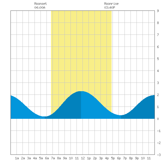 Chance tide chart for Tuesday, November 16, 2021