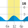 Chance tide chart for Tuesday, November 16, 2021