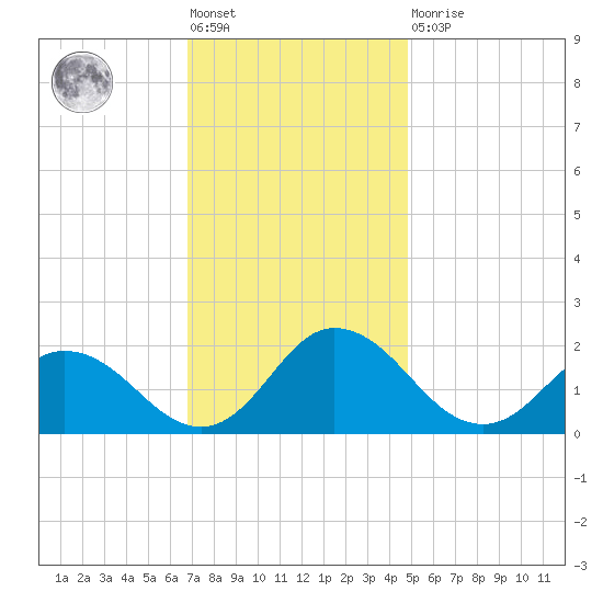 Chance tide chart for Friday, November 19, 2021