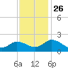 Chance tide chart for Friday, November 26, 2021
