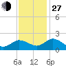 Chance tide chart for Saturday, November 27, 2021