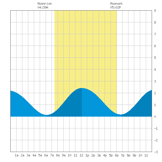 Chance tide chart for Tuesday, November 2, 2021