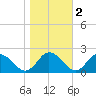 Chance tide chart for Tuesday, November 2, 2021