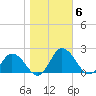 Chance tide chart for Saturday, November 6, 2021