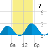 Chance tide chart for Sunday, November 7, 2021