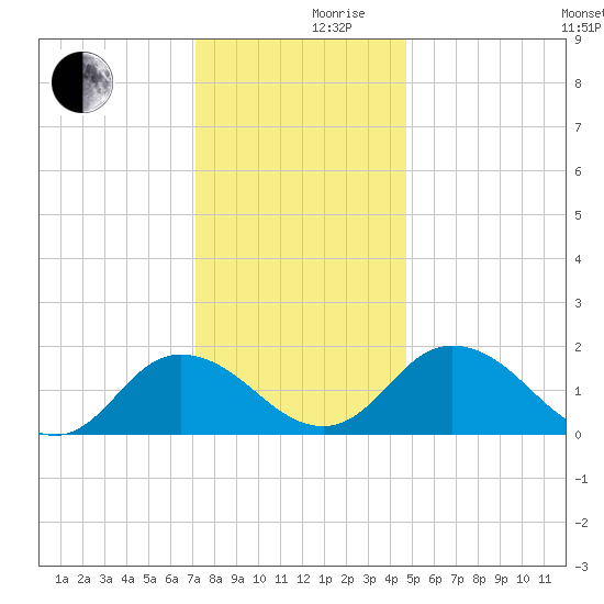 Chance tide chart for Friday, December 10, 2021