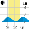 Chance tide chart for Friday, December 10, 2021